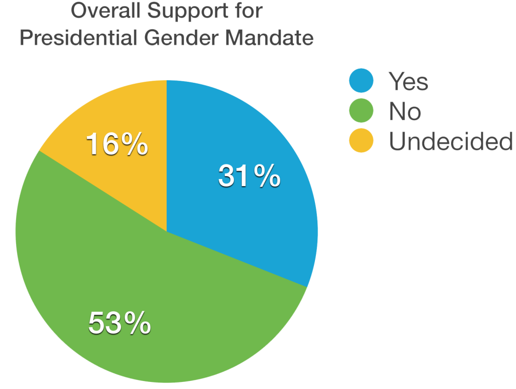 Graphic by David Fishman: Graph showing the percent divide in support for a presidential gender mandate Note: Due to polling glitches, data may be off by one percent