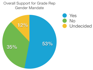 Graphic by David Fishman: Graph showing the percent divide in support for a grade rep gender mandate   Note: Due to polling glitches, data may be off by one percent